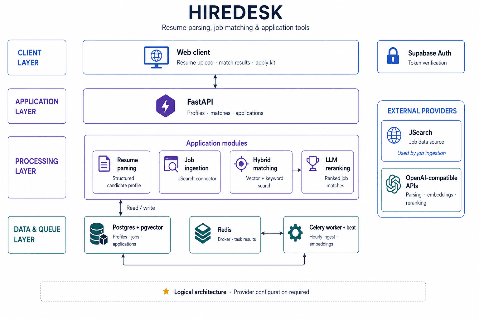 Hiredesk - Recruiting Match System layered architecture diagram