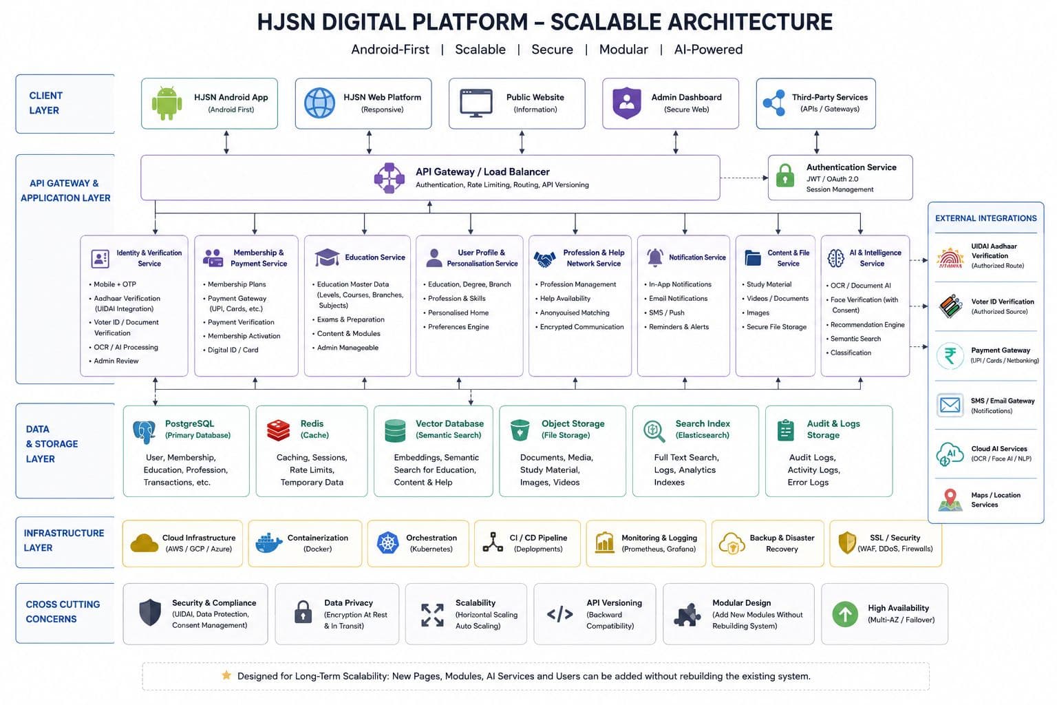 HJSN Digital Platform layered architecture diagram