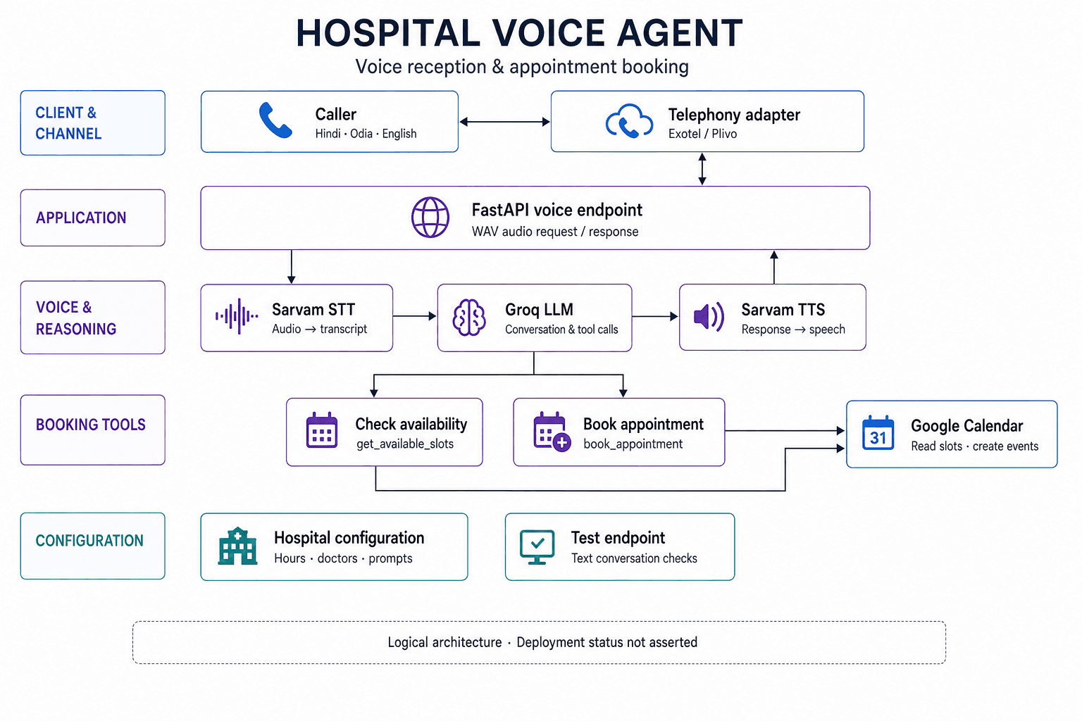 Hospital Voice Agent layered architecture diagram