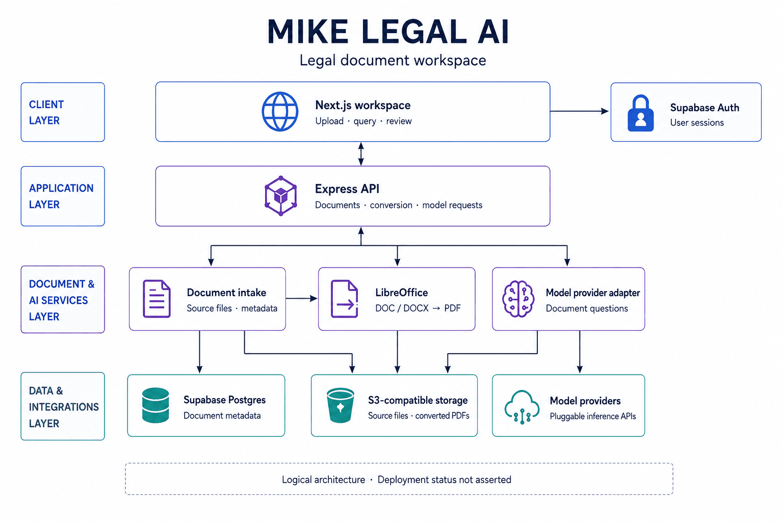 Mike Legal AI layered architecture diagram
