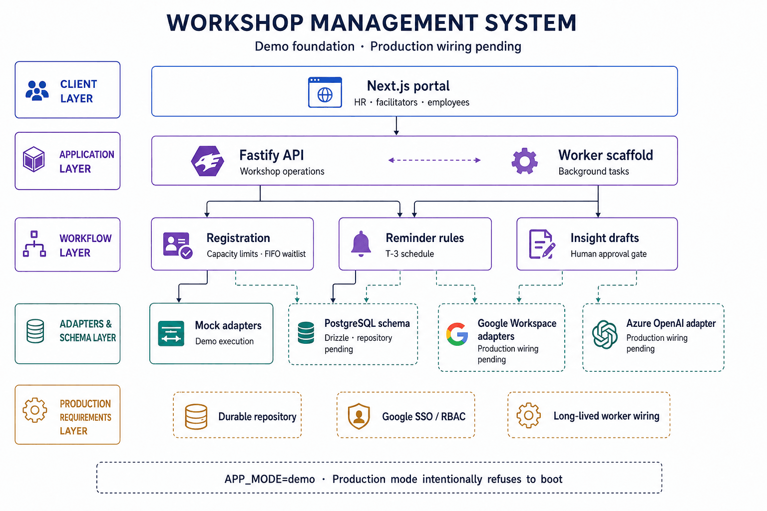 Workshop Management System layered architecture diagram