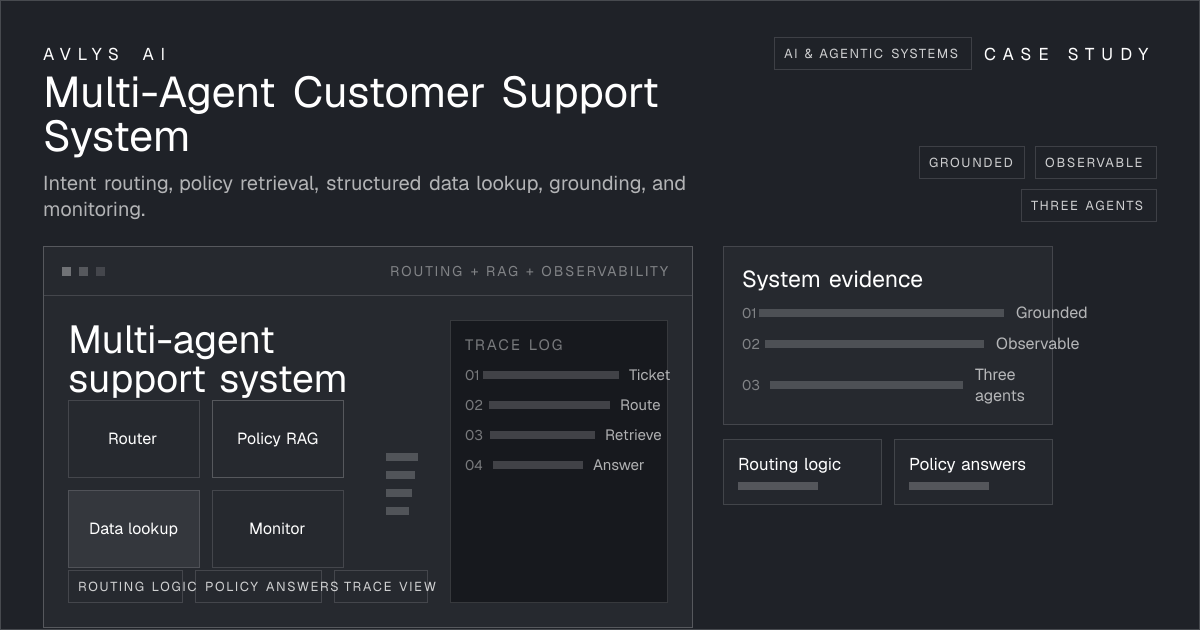 Multi-Agent Customer Support System system view case study visual